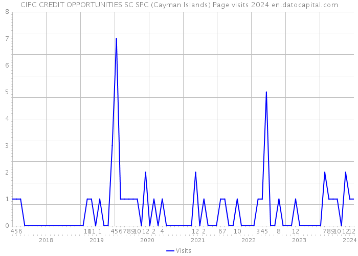 CIFC CREDIT OPPORTUNITIES SC SPC (Cayman Islands) Page visits 2024 