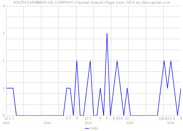 SOUTH CARIBBEAN OIL COMPANY (Cayman Islands) Page visits 2024 