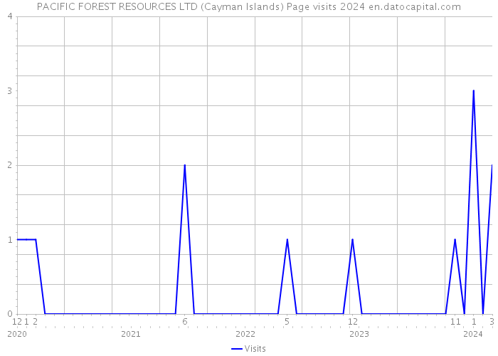 PACIFIC FOREST RESOURCES LTD (Cayman Islands) Page visits 2024 