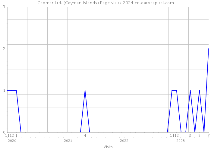 Geomar Ltd. (Cayman Islands) Page visits 2024 