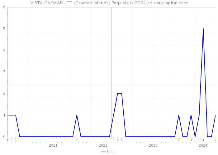 VISTA CAYMAN LTD (Cayman Islands) Page visits 2024 