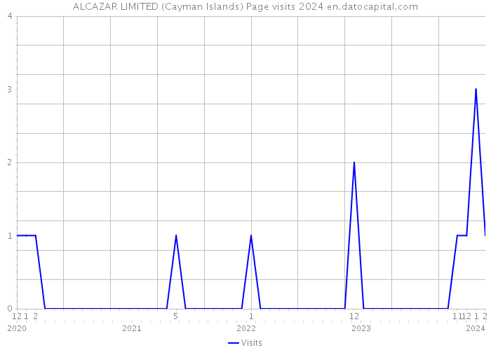 ALCAZAR LIMITED (Cayman Islands) Page visits 2024 
