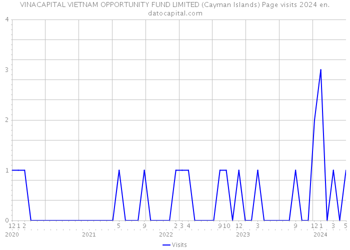 VINACAPITAL VIETNAM OPPORTUNITY FUND LIMITED (Cayman Islands) Page visits 2024 