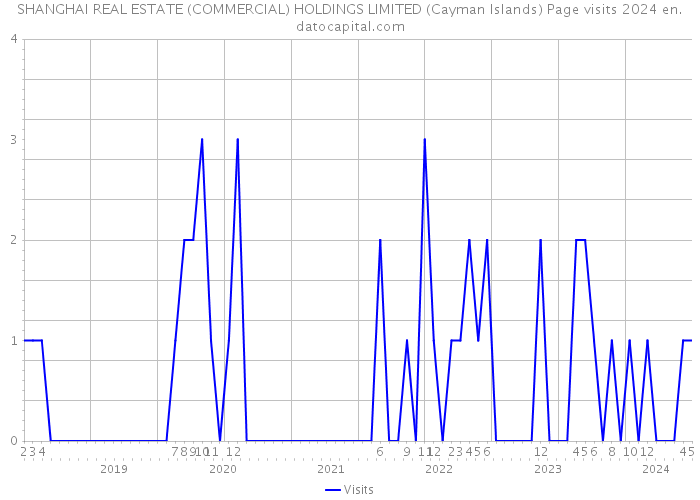 SHANGHAI REAL ESTATE (COMMERCIAL) HOLDINGS LIMITED (Cayman Islands) Page visits 2024 