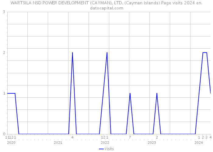 WARTSILA NSD POWER DEVELOPMENT (CAYMAN), LTD. (Cayman Islands) Page visits 2024 