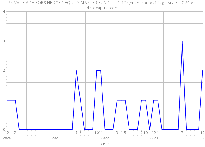 PRIVATE ADVISORS HEDGED EQUITY MASTER FUND, LTD. (Cayman Islands) Page visits 2024 