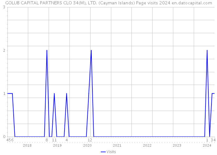 GOLUB CAPITAL PARTNERS CLO 34(M), LTD. (Cayman Islands) Page visits 2024 