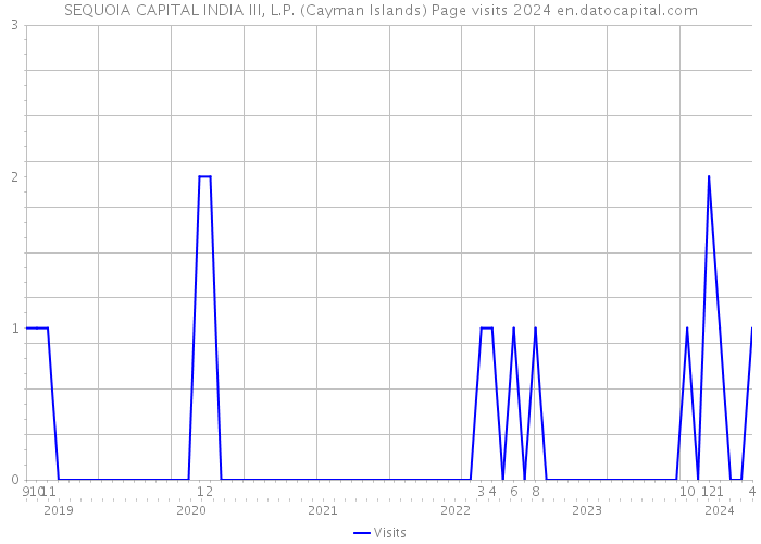 SEQUOIA CAPITAL INDIA III, L.P. (Cayman Islands) Page visits 2024 