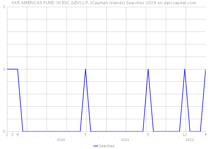 KKR AMERICAS FUND XII ESC (LEV) L.P. (Cayman Islands) Searches 2024 