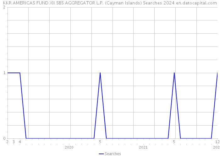 KKR AMERICAS FUND XII SBS AGGREGATOR L.P. (Cayman Islands) Searches 2024 
