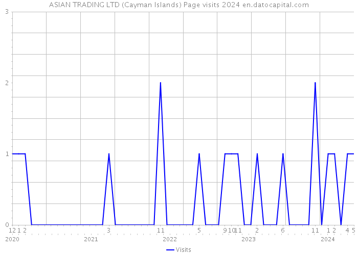 ASIAN TRADING LTD (Cayman Islands) Page visits 2024 