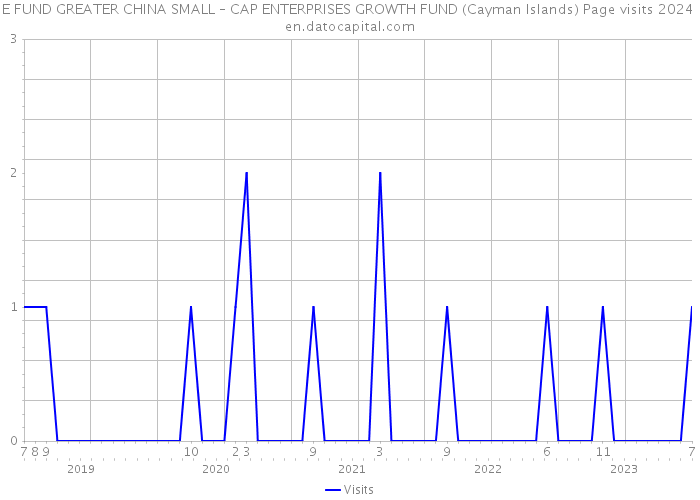 E FUND GREATER CHINA SMALL – CAP ENTERPRISES GROWTH FUND (Cayman Islands) Page visits 2024 