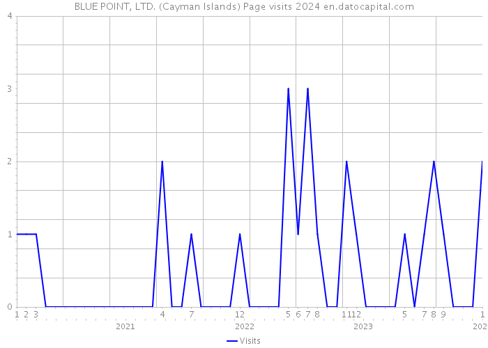 BLUE POINT, LTD. (Cayman Islands) Page visits 2024 