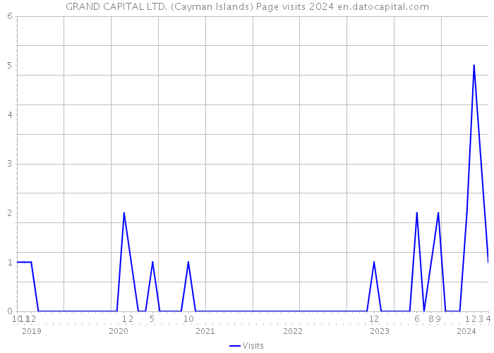 GRAND CAPITAL LTD. (Cayman Islands) Page visits 2024 