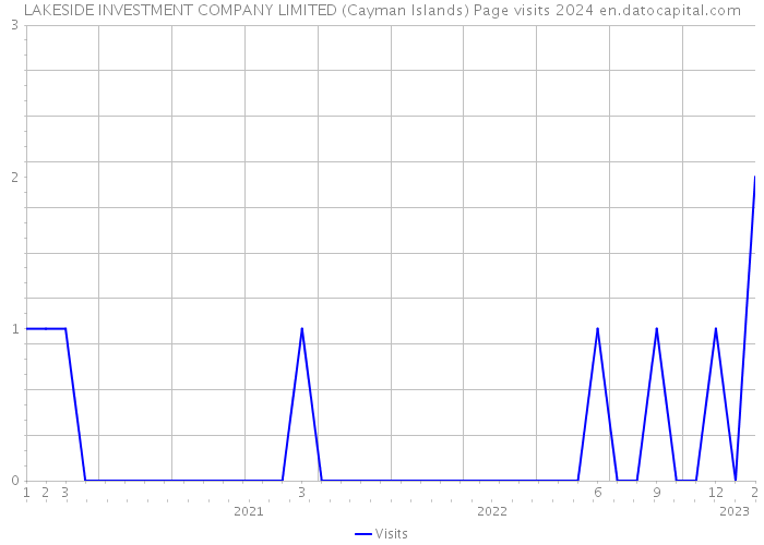 LAKESIDE INVESTMENT COMPANY LIMITED (Cayman Islands) Page visits 2024 