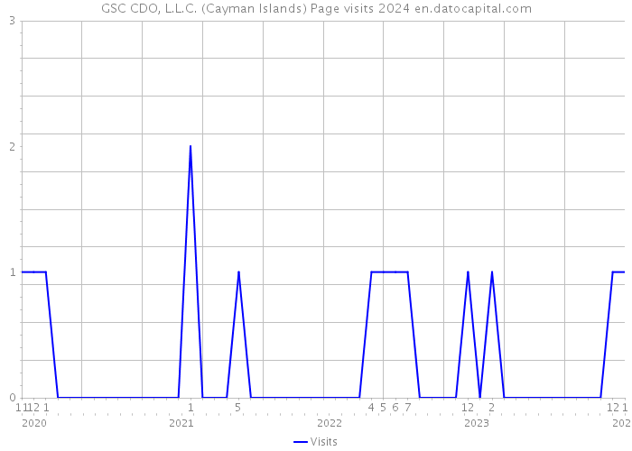 GSC CDO, L.L.C. (Cayman Islands) Page visits 2024 