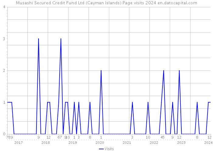 Musashi Secured Credit Fund Ltd (Cayman Islands) Page visits 2024 