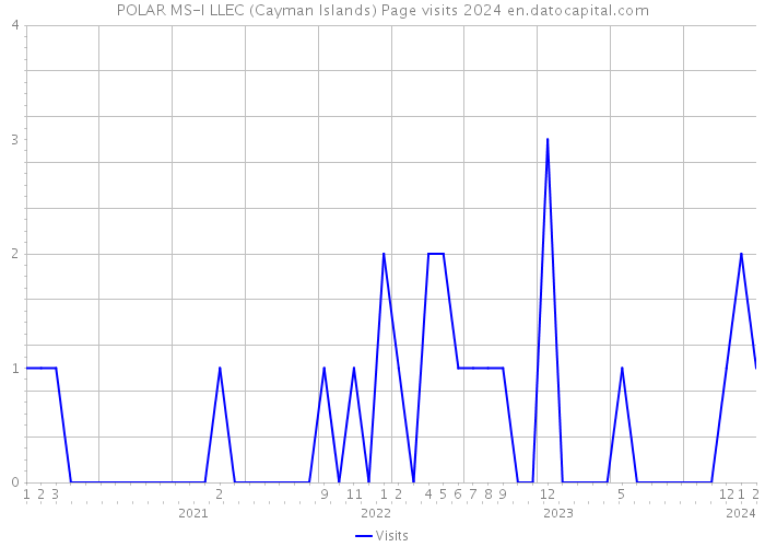 POLAR MS-I LLEC (Cayman Islands) Page visits 2024 