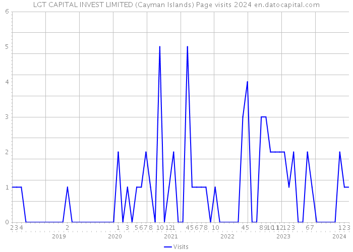 LGT CAPITAL INVEST LIMITED (Cayman Islands) Page visits 2024 