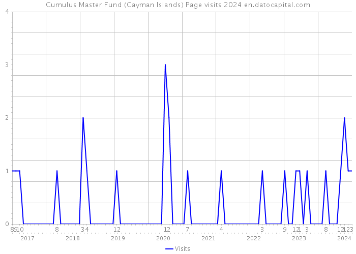 Cumulus Master Fund (Cayman Islands) Page visits 2024 