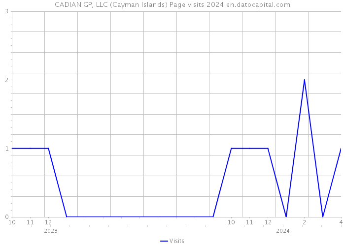 CADIAN GP, LLC (Cayman Islands) Page visits 2024 