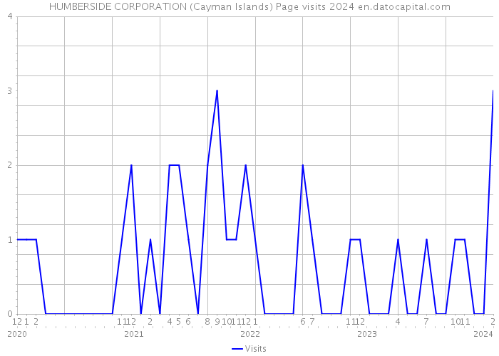 HUMBERSIDE CORPORATION (Cayman Islands) Page visits 2024 