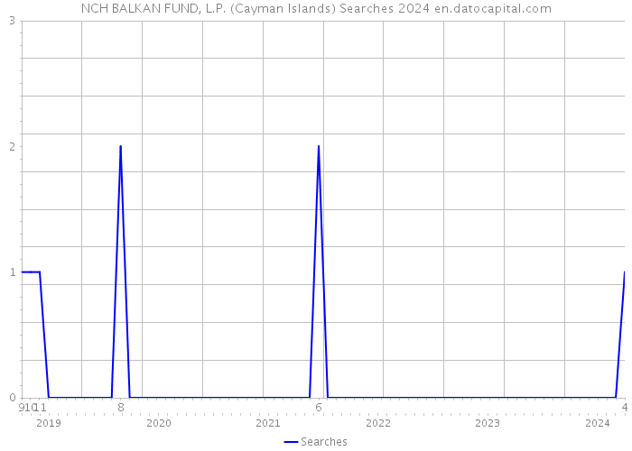 NCH BALKAN FUND, L.P. (Cayman Islands) Searches 2024 