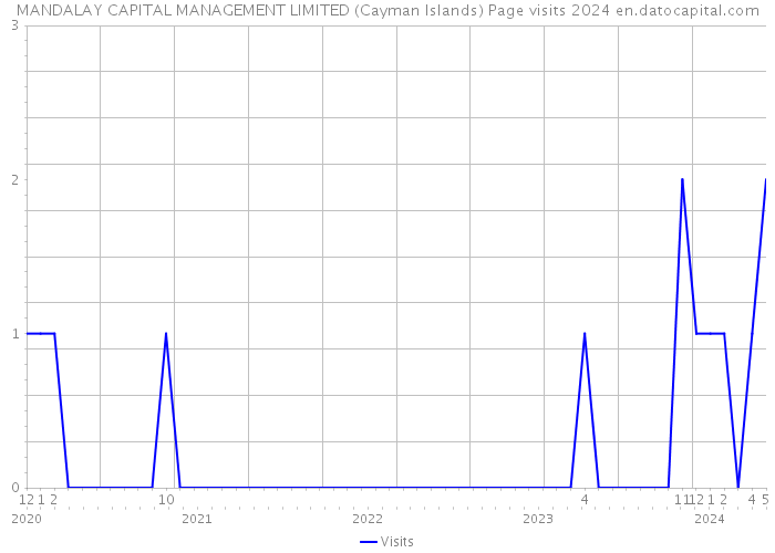 MANDALAY CAPITAL MANAGEMENT LIMITED (Cayman Islands) Page visits 2024 