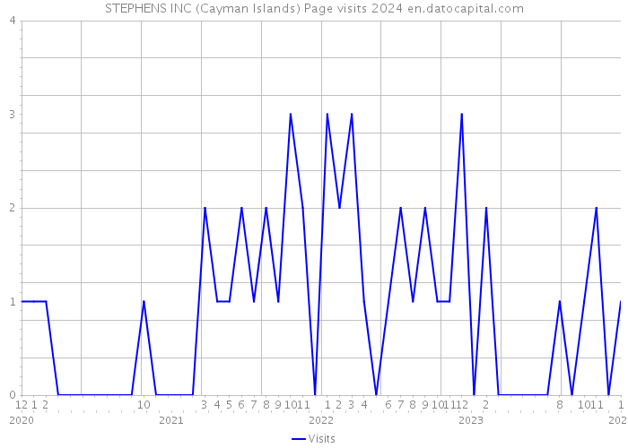 STEPHENS INC (Cayman Islands) Page visits 2024 