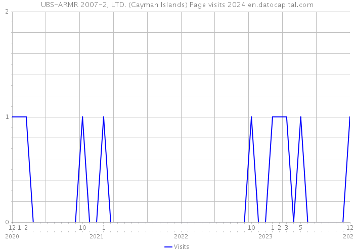 UBS-ARMR 2007-2, LTD. (Cayman Islands) Page visits 2024 