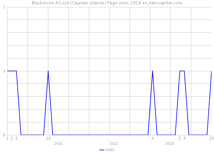 Blackstone AG Ltd (Cayman Islands) Page visits 2024 