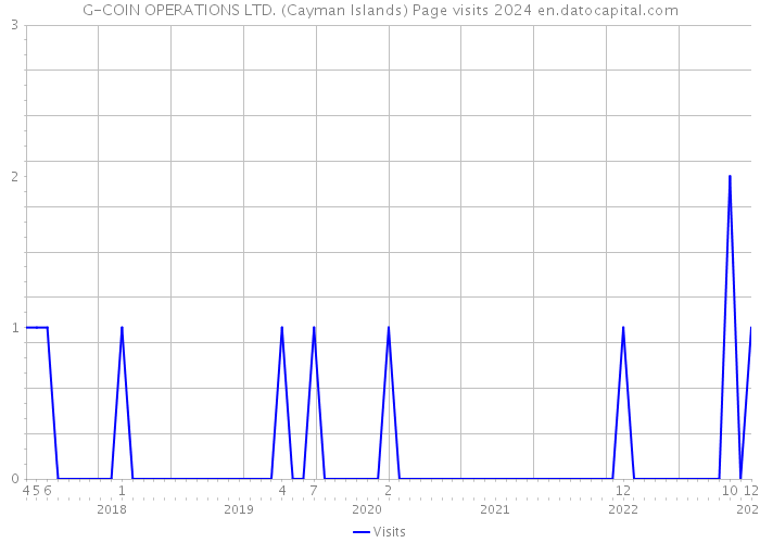 G-COIN OPERATIONS LTD. (Cayman Islands) Page visits 2024 