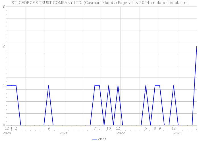 ST. GEORGE'S TRUST COMPANY LTD. (Cayman Islands) Page visits 2024 