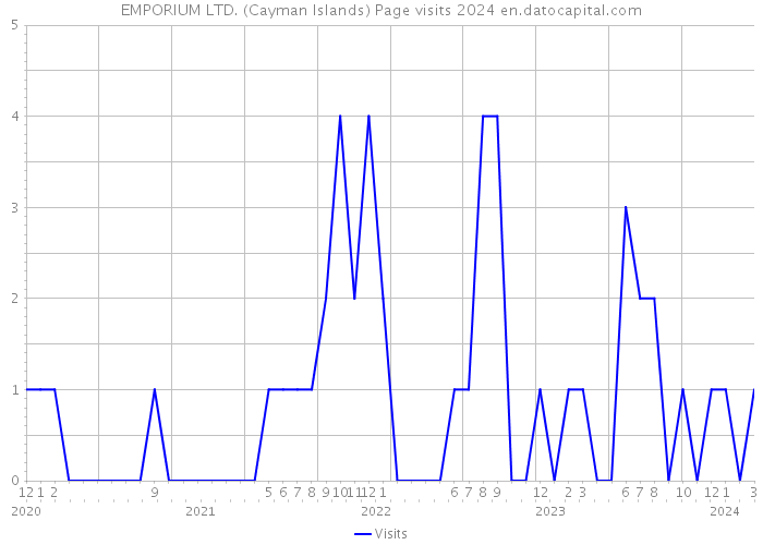 EMPORIUM LTD. (Cayman Islands) Page visits 2024 