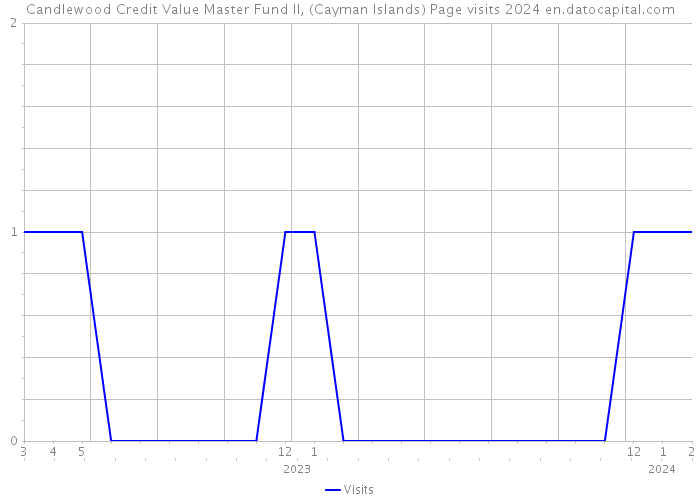 Candlewood Credit Value Master Fund II, (Cayman Islands) Page visits 2024 