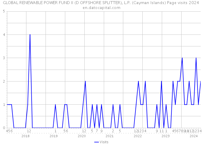 GLOBAL RENEWABLE POWER FUND II (D OFFSHORE SPLITTER), L.P. (Cayman Islands) Page visits 2024 