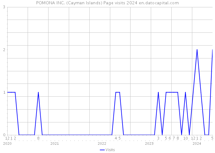 POMONA INC. (Cayman Islands) Page visits 2024 