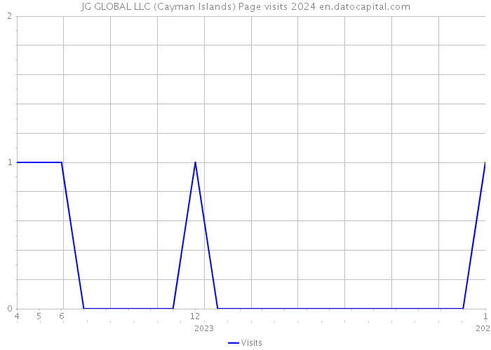 JG GLOBAL LLC (Cayman Islands) Page visits 2024 
