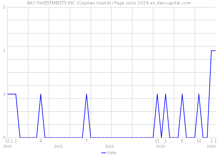 BAY INVESTMENTS INC (Cayman Islands) Page visits 2024 