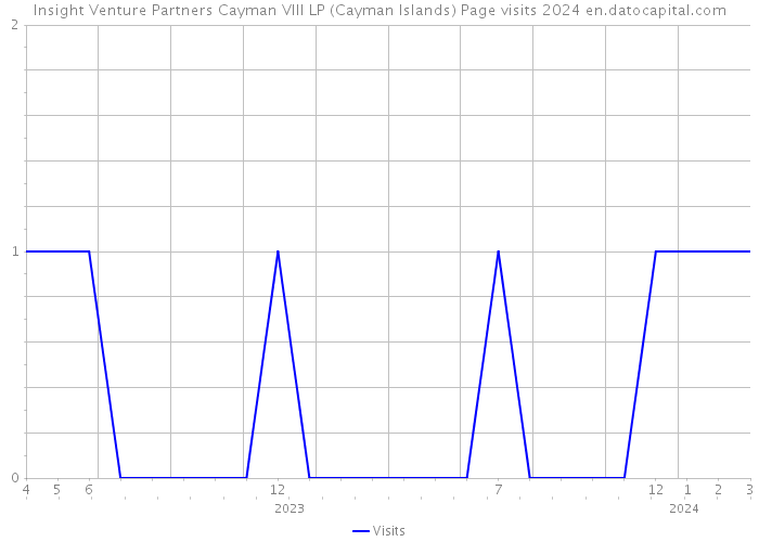 Insight Venture Partners Cayman VIII LP (Cayman Islands) Page visits 2024 