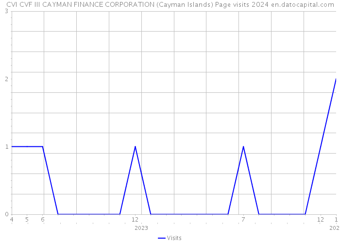 CVI CVF III CAYMAN FINANCE CORPORATION (Cayman Islands) Page visits 2024 