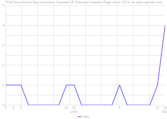 TCW Securitized Opportunities Cayman LP (Cayman Islands) Page visits 2024 