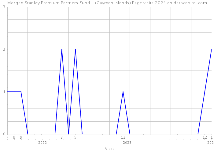 Morgan Stanley Premium Partners Fund II (Cayman Islands) Page visits 2024 