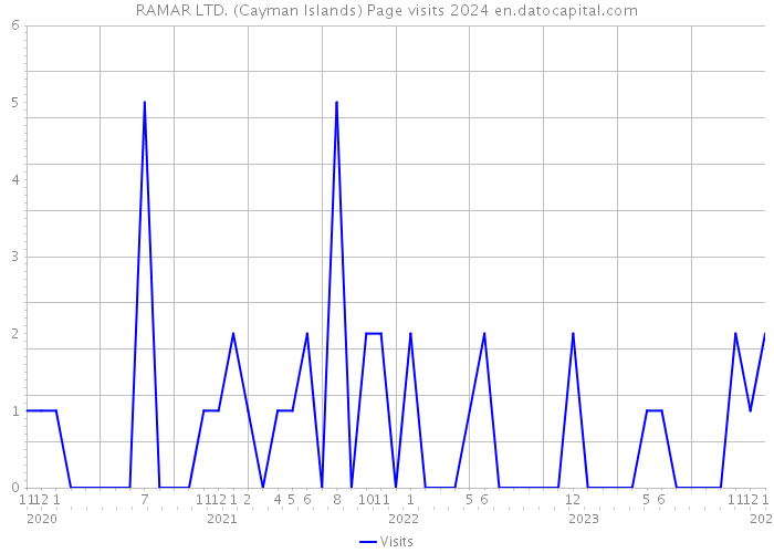 RAMAR LTD. (Cayman Islands) Page visits 2024 