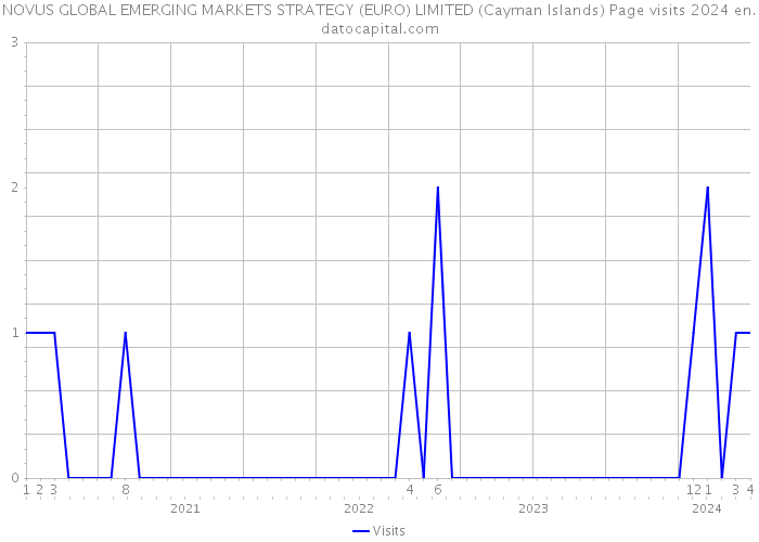 NOVUS GLOBAL EMERGING MARKETS STRATEGY (EURO) LIMITED (Cayman Islands) Page visits 2024 