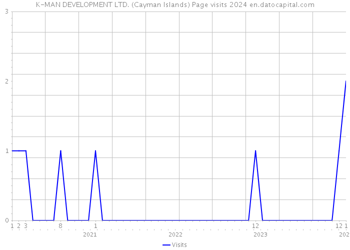K-MAN DEVELOPMENT LTD. (Cayman Islands) Page visits 2024 