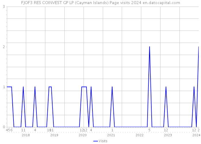 FJOF3 RES COINVEST GP LP (Cayman Islands) Page visits 2024 