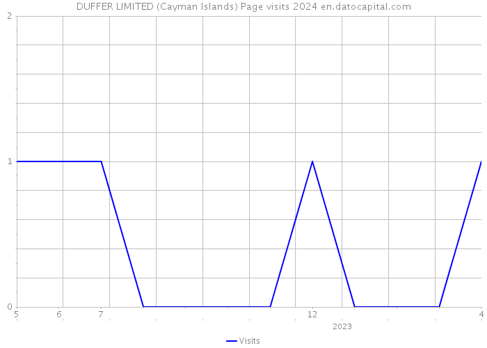 DUFFER LIMITED (Cayman Islands) Page visits 2024 