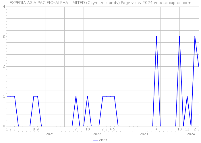 EXPEDIA ASIA PACIFIC-ALPHA LIMITED (Cayman Islands) Page visits 2024 