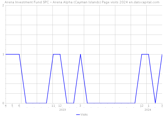 Arena Investment Fund SPC - Arena Alpha (Cayman Islands) Page visits 2024 